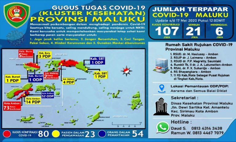 Update Covid-19 Maluku: 107 Kasus Terkonfirmasi, 21 Sembuh