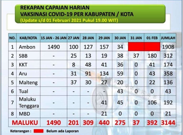 Sebanyak 3.144 Orang di Maluku Sudah Divaksin Covid-19