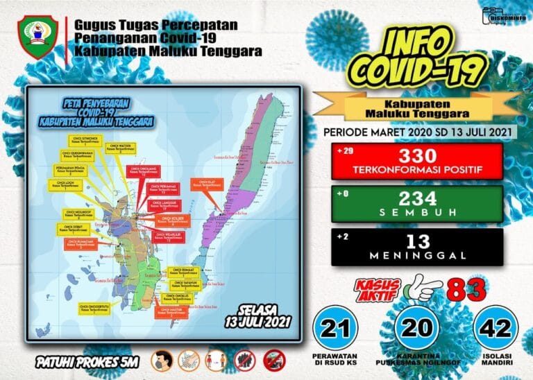 Kasus Aktif Tembus 83, Zona Merah, Oranye, Dan Kuning Bertambah Di Malra